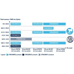 1 pcs - STMicroelectronics STM32WB55VGY6TR, 32bit ARM Cortex M0+, ARM Cortex M4 Microcontroller, STM32WB, 64MHz, 1.024 MB