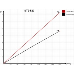 Hydraulic cylinder engine, stroke 520 d, 35 mountings