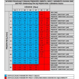 Hydraulic motor sms oms bms omzs 200 pto shafts