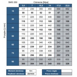 Powerful omsw smsw 250 hydraulic motor