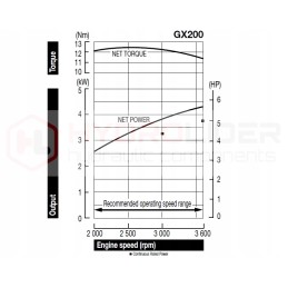 Honda GX200 internal combustion engine, pump 20l 5 55cm3
