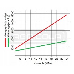 Hydraulic piston cylinder 50 40 stroke 850mm l 1090