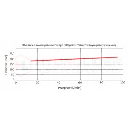 Hydraulic distributor, 4 sections, 80l, for rounds