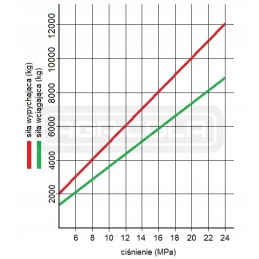 Hydraulic cylinder cj2f 80x45 stroke 320 l 663 mm