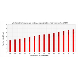 Set of 29l multiplier, PTO pump, rear outputs