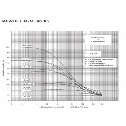 Micrometals t50 52 al 33 ferrite core