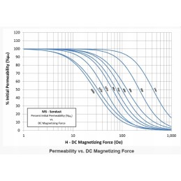 Core micrometals ms 184125 al 281 rtmss 47x23x18 125