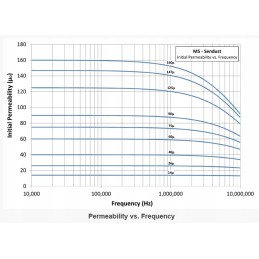 Core micrometals ms 184125 al 281 rtmss 47x23x18 125