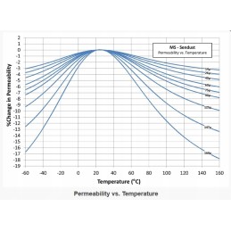 Core micrometals ms 184125 al 281 rtmss 47x23x18 125